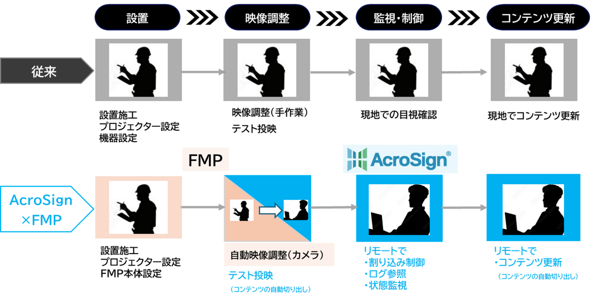 パナソニック、複数台プロジェクターの一括制御を実現する「AcroSign」新機能を提供開始 - 画像3