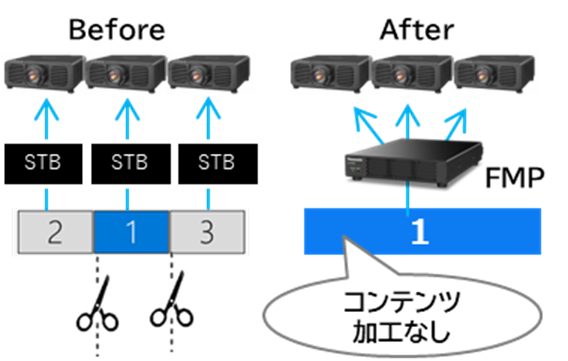 パナソニック、複数台プロジェクターの一括制御を実現する「AcroSign」新機能を提供開始 - 画像4