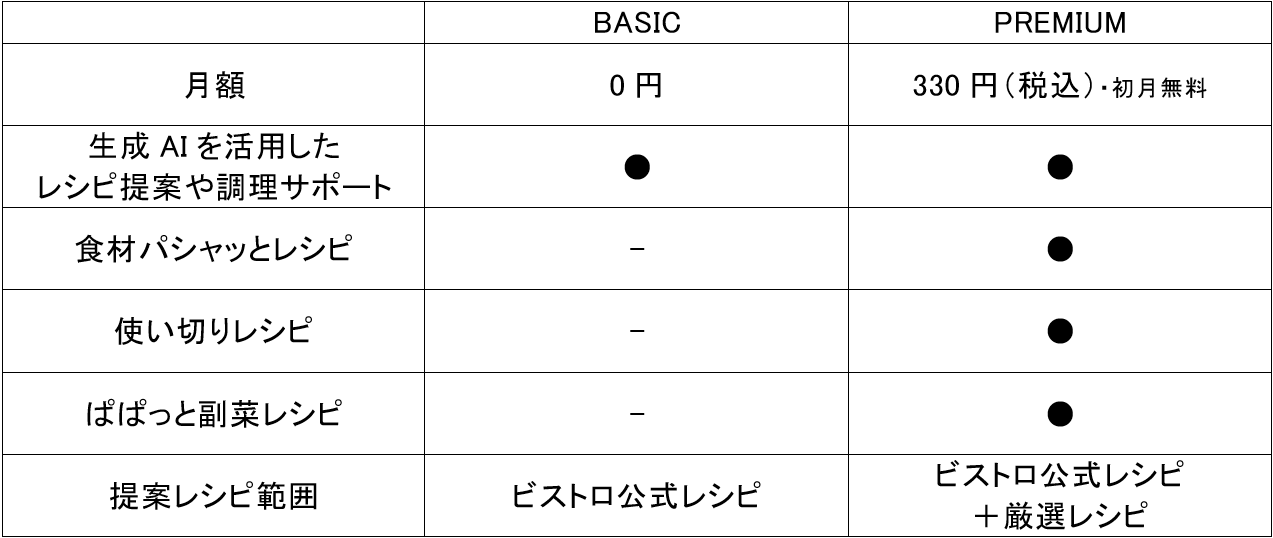 パナソニック、AI料理パートナー「Bistroアシスタント」を拡充 - 画像3