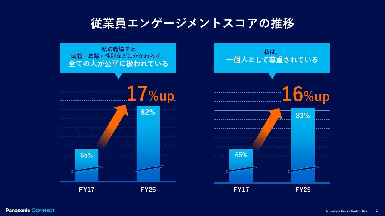 パナソニック コネクトが「ホワイト企業認定」で2年連続のプラチナランクを獲得｜企業価値向上に向けた主な取り組み