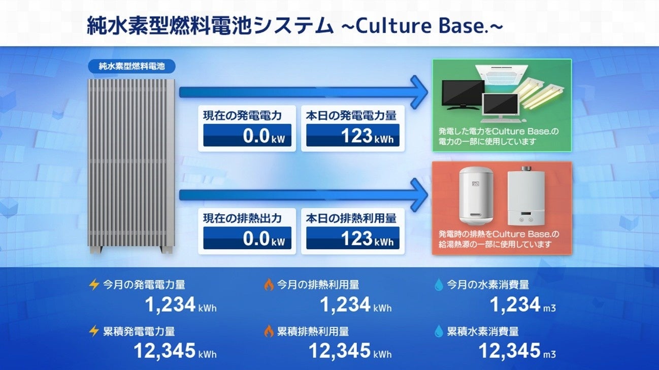 パナソニック、福利厚生施設に純水素型燃料電池を導入｜環境負荷低減と遠隔監視の実現