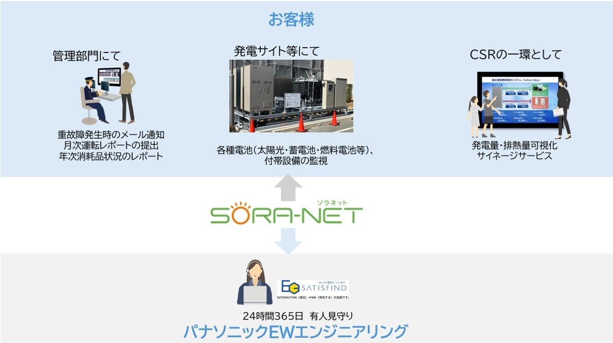 パナソニック、福利厚生施設に純水素型燃料電池を導入|導入に向けたソリューション提案