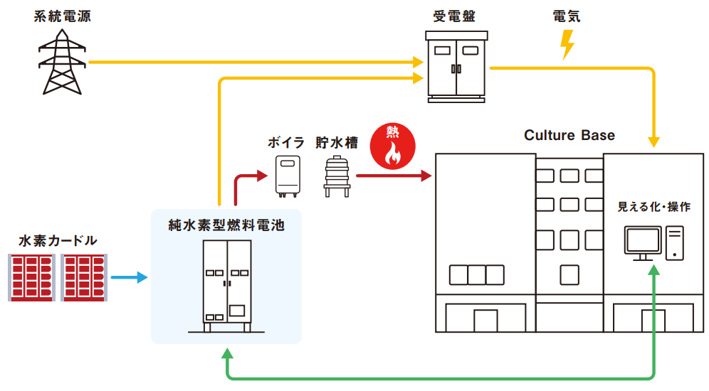 パナソニック、福利厚生施設に純水素型燃料電池を導入｜導入に向けたソリューション提案