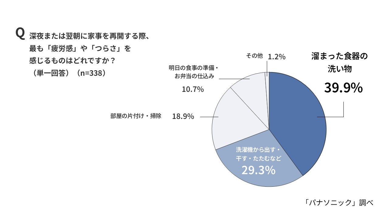 パナソニック、夏休みの家事負担に関する調査を実施。食洗機が救世主に|手軽に導入できる定額利用サービス