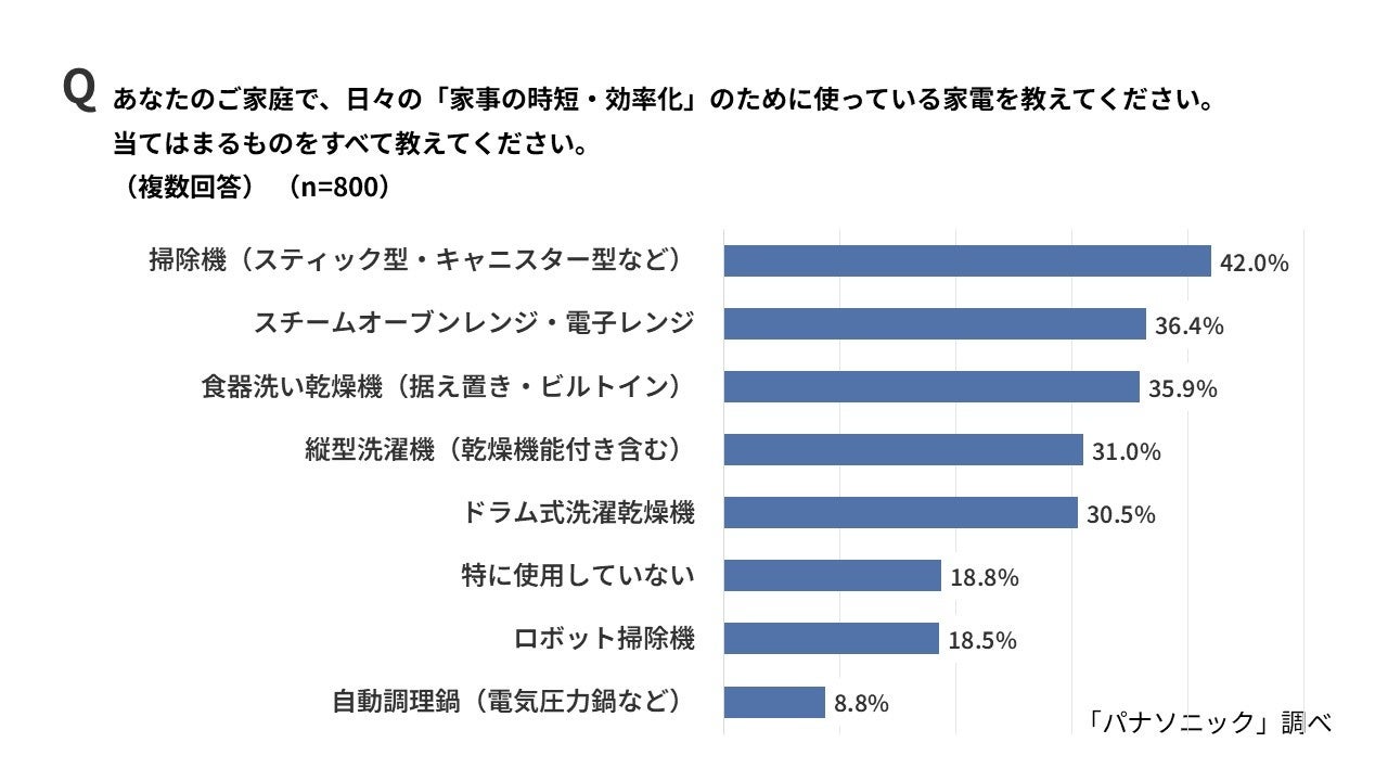 パナソニック、夏休みの家事負担に関する調査を実施。食洗機が救世主に|手軽に導入できる定額利用サービス