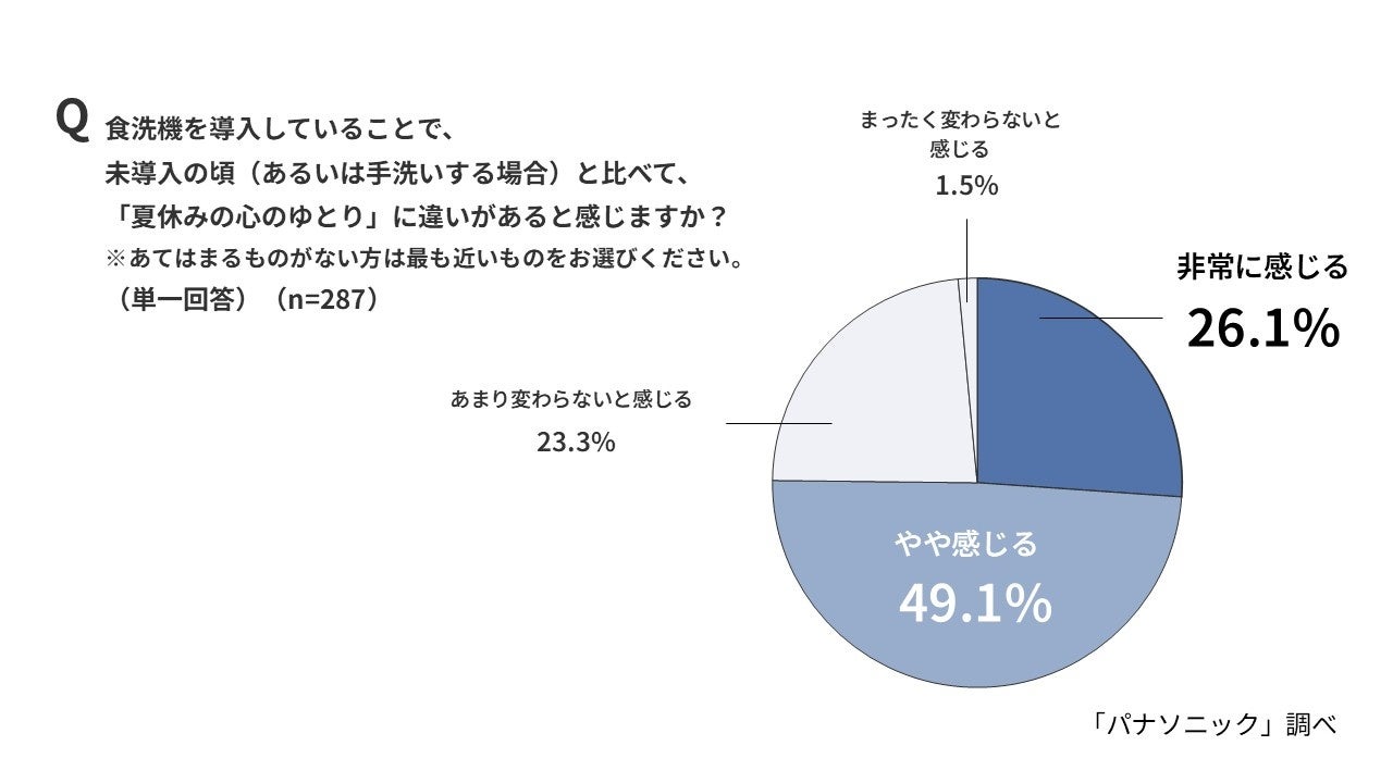 パナソニック、夏休みの家事負担に関する調査を実施。食洗機が救世主に|手軽に導入できる定額利用サービス
