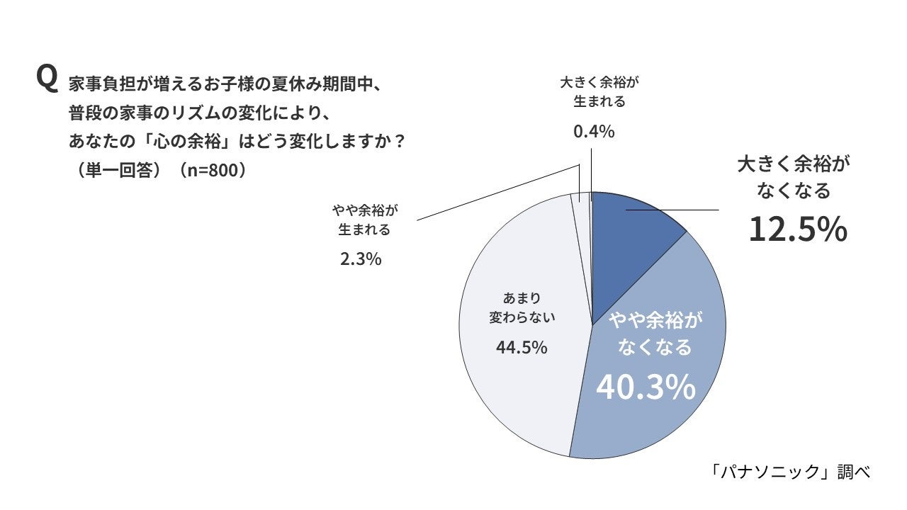 パナソニック、夏休みの家事負担に関する調査を実施。食洗機が救世主に｜手軽に導入できる定額利用サービス