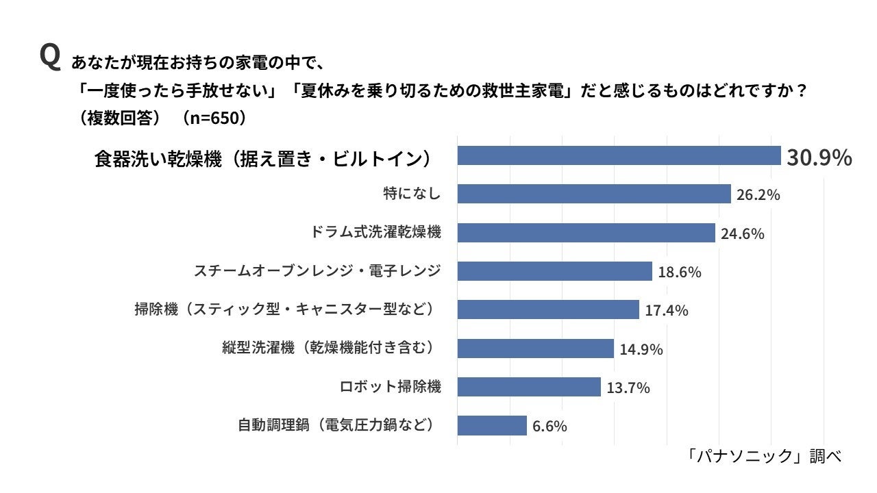 パナソニック、夏休みの家事負担に関する調査を実施。食洗機が救世主に｜手軽に導入できる定額利用サービス