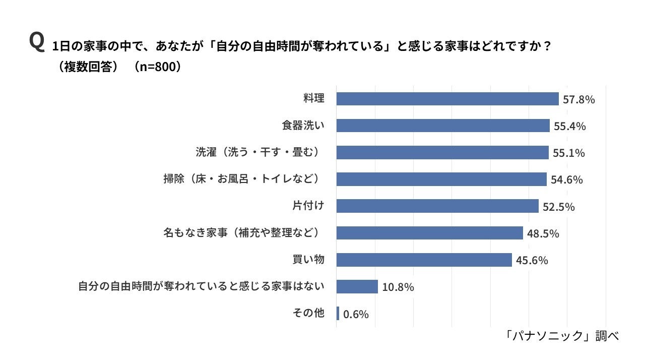 パナソニック、夏休みの家事負担に関する調査を実施。食洗機が救世主に｜手軽に導入できる定額利用サービス