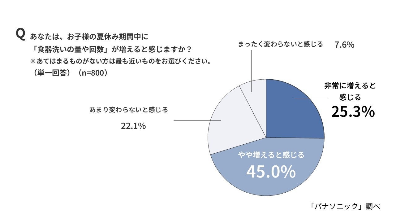 パナソニック、夏休みの家事負担に関する調査を実施。食洗機が救世主に｜手軽に導入できる定額利用サービス