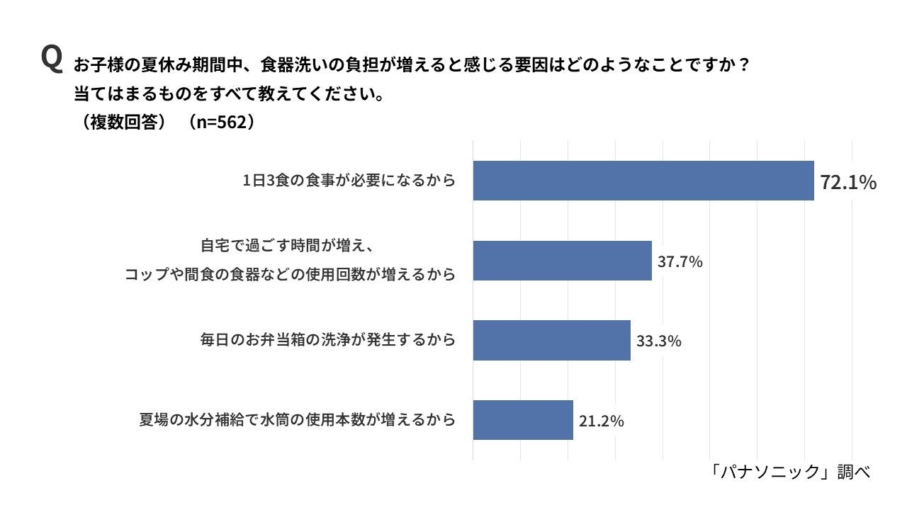 パナソニック、夏休みの家事負担に関する調査を実施。食洗機が救世主に|手軽に導入できる定額利用サービス