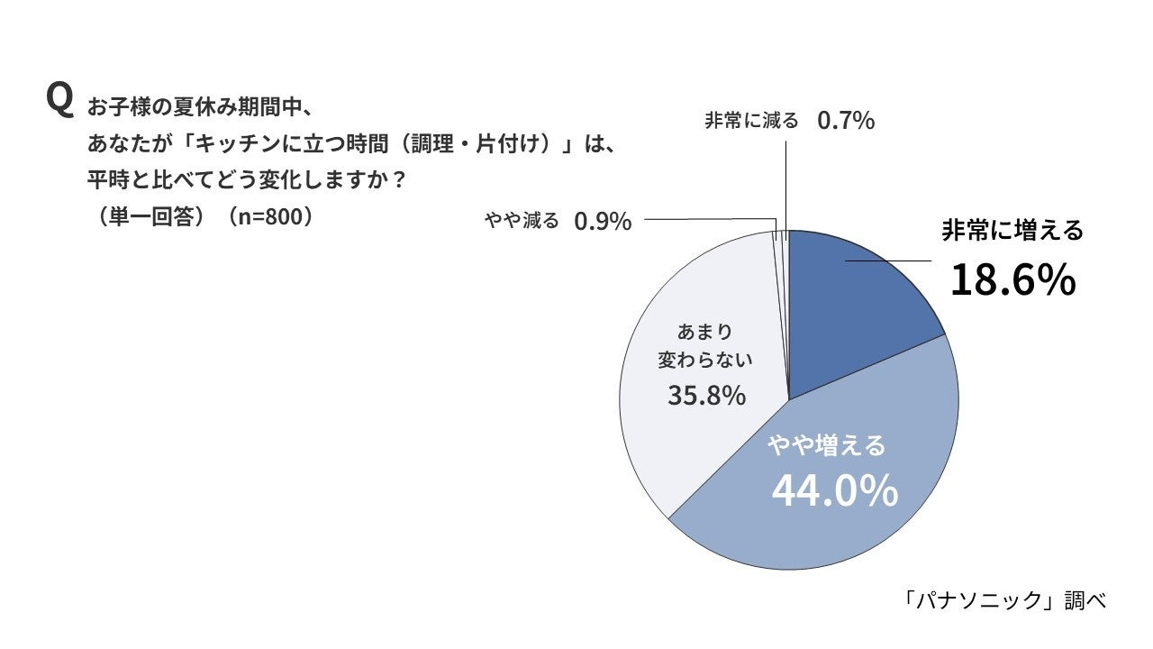 パナソニック、夏休みの家事負担に関する調査を実施。食洗機が救世主に｜手軽に導入できる定額利用サービス