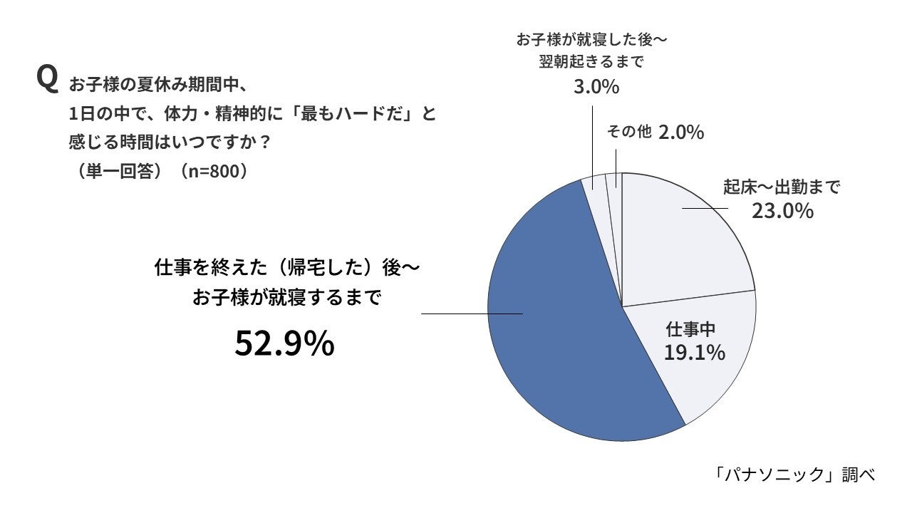 パナソニック、夏休みの家事負担に関する調査を実施。食洗機が救世主に｜手軽に導入できる定額利用サービス