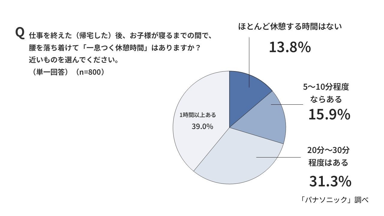 パナソニック、夏休みの家事負担に関する調査を実施。食洗機が救世主に|手軽に導入できる定額利用サービス