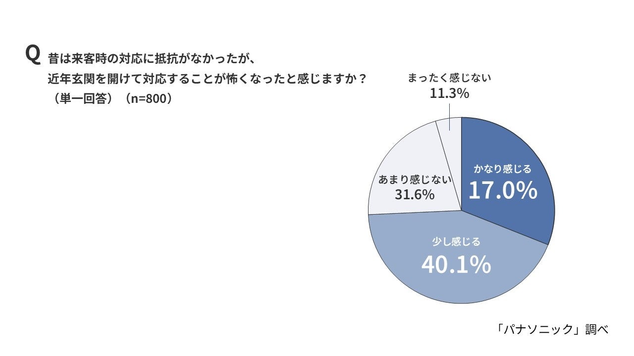 パナソニック、玄関先での来訪者対応に関する実態調査を発表 - 画像3