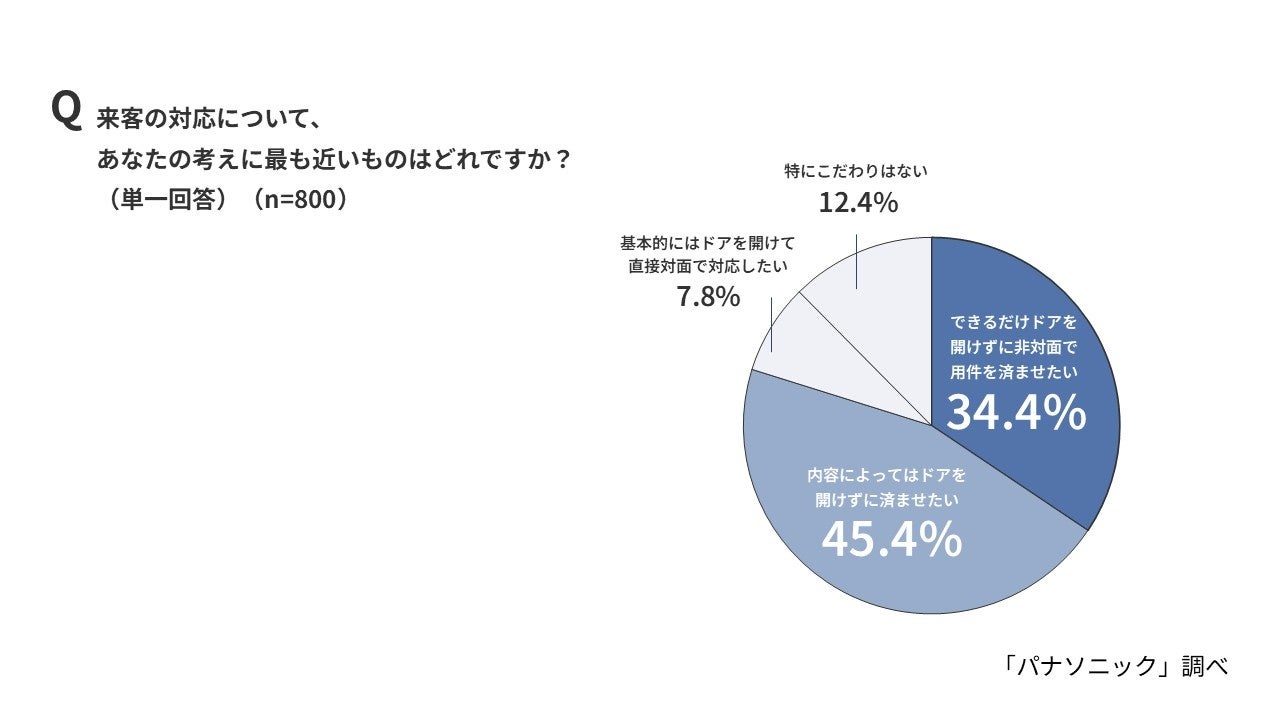 パナソニック、玄関先での来訪者対応に関する実態調査を発表 - 画像4