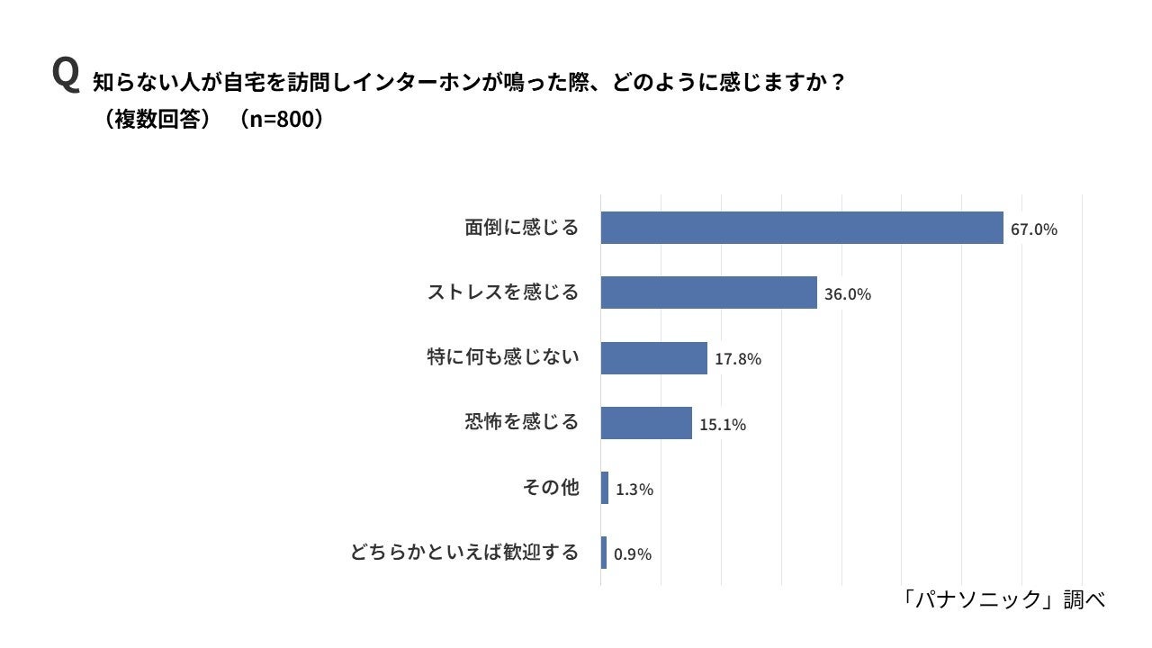 パナソニック、玄関先での来訪者対応に関する実態調査を発表 - 画像5