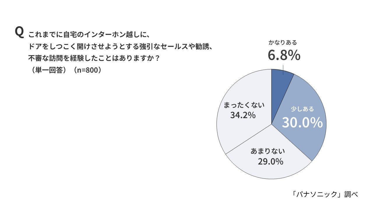 パナソニック、玄関先での来訪者対応に関する実態調査を発表 - 画像6