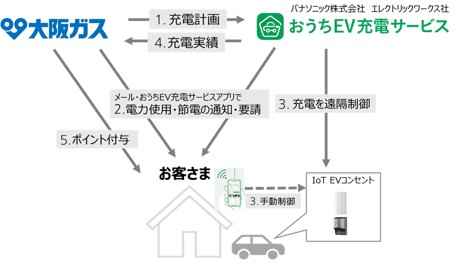 パナソニックと大阪ガス、EV充電制御でデマンドレスポンス実証を開始 - 画像3