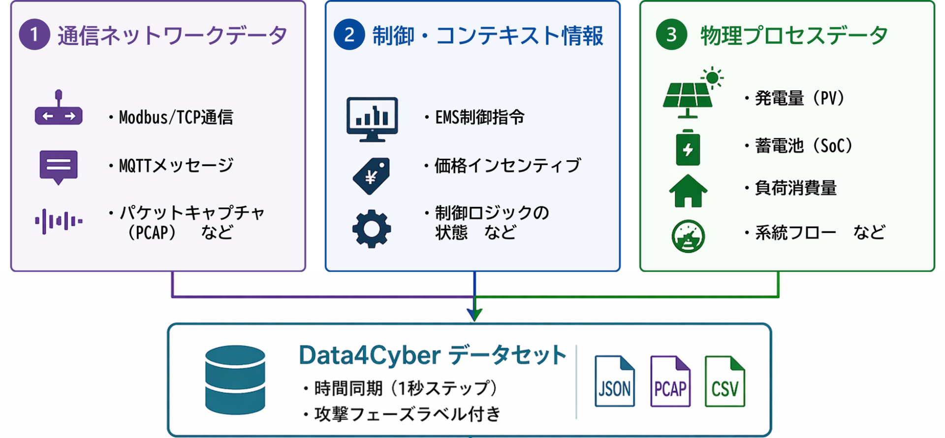 パナソニックHD、再エネ設備向けセキュリティ研究用データセットを公開 - 画像2