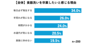 パナソニック、食器洗いの負担を卒業したい人向けイベントを開催 - 画像9