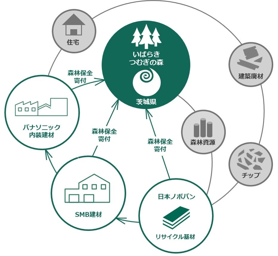 パナソニック内装建材など3社、茨城県の緑地保全活動に100万円を寄付 - 画像4
