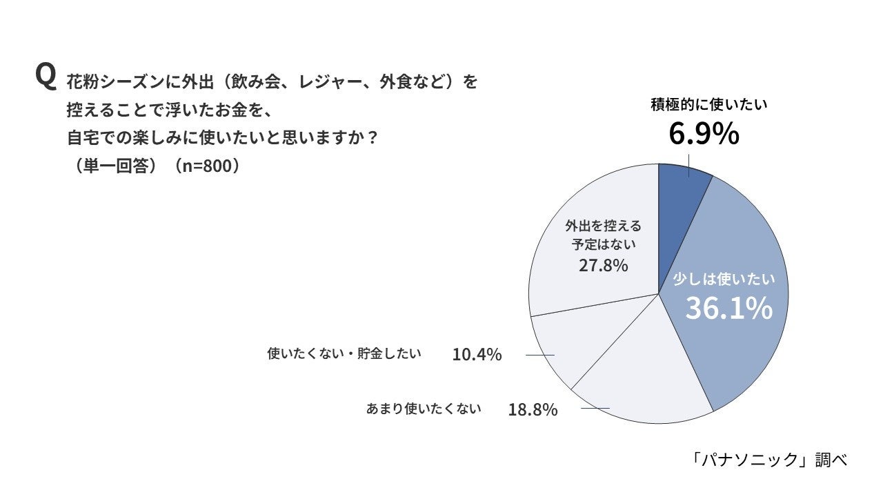 花粉シーズンは「積見」消化に8割意欲、パナソニック調査 - 画像11