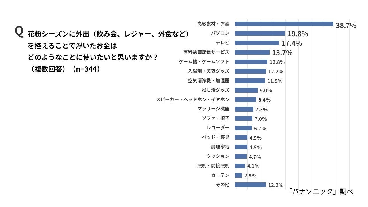 花粉シーズンは「積見」消化に8割意欲、パナソニック調査 - 画像12
