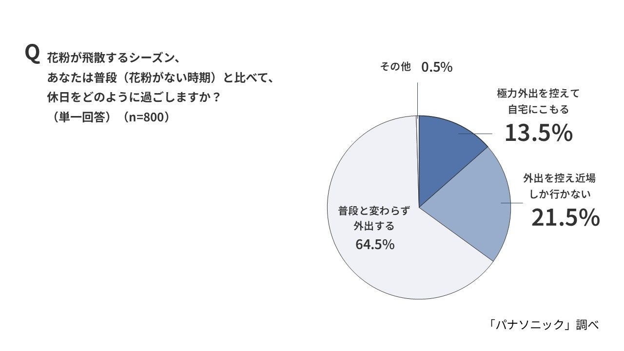 花粉シーズンは「積見」消化に8割意欲、パナソニック調査 - 画像3
