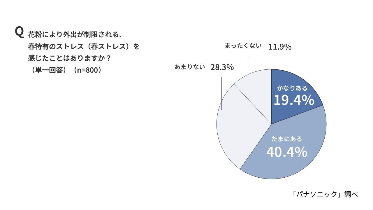 花粉シーズンは「積見」消化に8割意欲、パナソニック調査 - 画像4