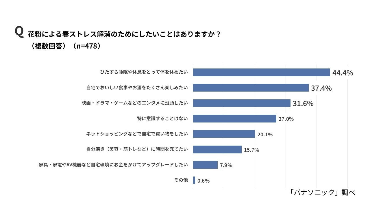 花粉シーズンは「積見」消化に8割意欲、パナソニック調査 - 画像5