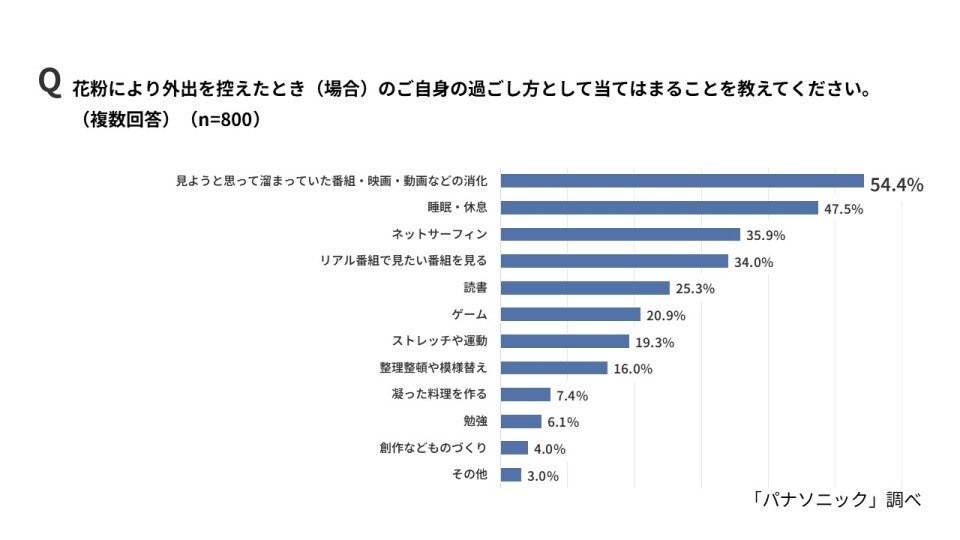 花粉シーズンは「積見」消化に8割意欲、パナソニック調査 - 画像6