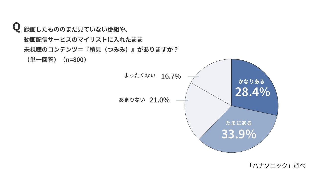 花粉シーズンは「積見」消化に8割意欲、パナソニック調査 - 画像7