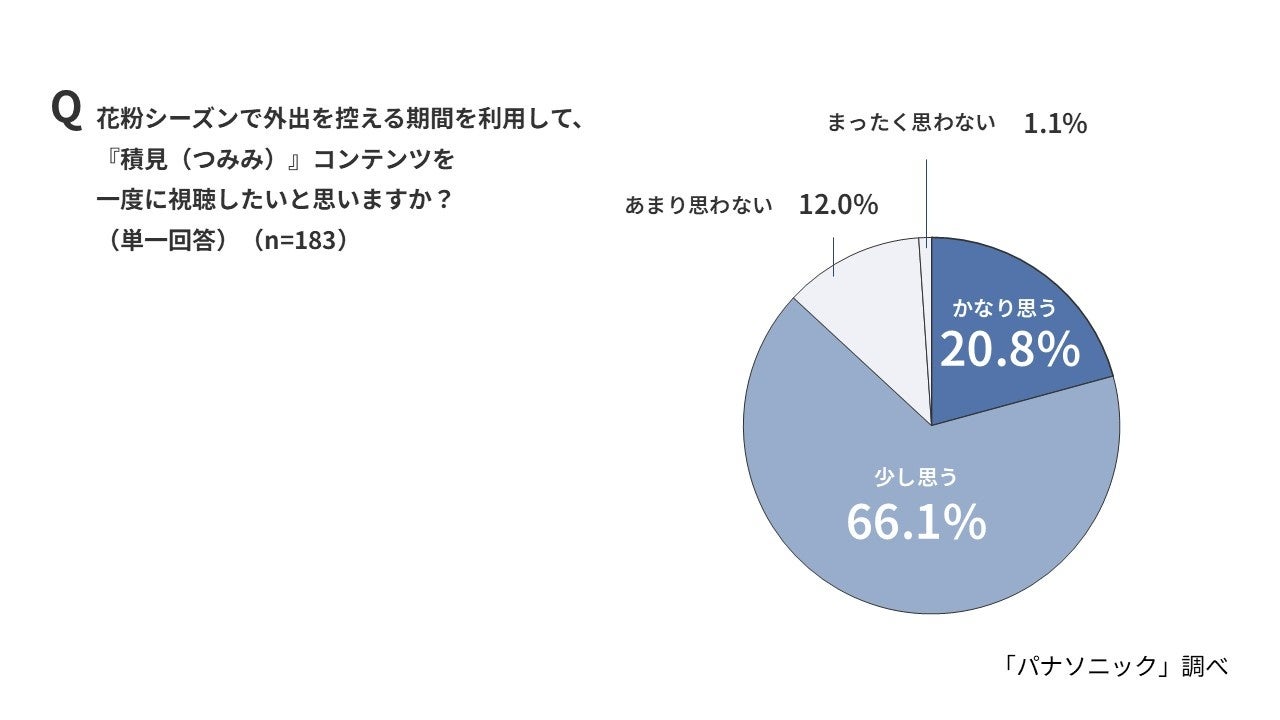 花粉シーズンは「積見」消化に8割意欲、パナソニック調査 - 画像8