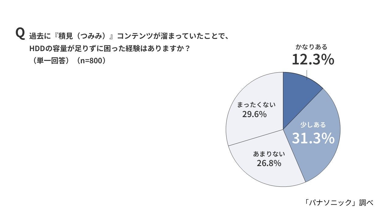 花粉シーズンは「積見」消化に8割意欲、パナソニック調査 - 画像9