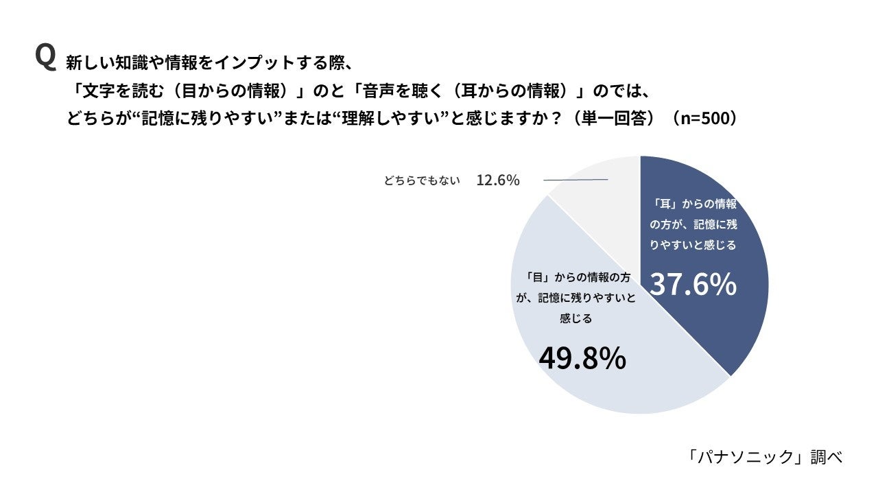 パナソニック調査、20代は「耳インプット」派が半数 学習スタイルに世代間差 - 画像11