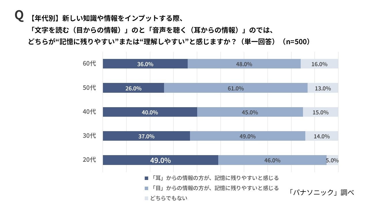 パナソニック調査、20代は「耳インプット」派が半数 学習スタイルに世代間差 - 画像12