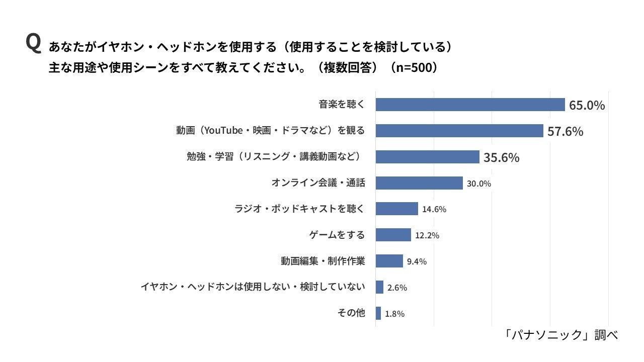 パナソニック調査、20代は「耳インプット」派が半数 学習スタイルに世代間差 - 画像13