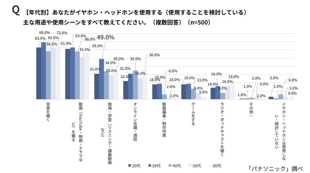 パナソニック調査、20代は「耳インプット」派が半数 学習スタイルに世代間差 - 画像14