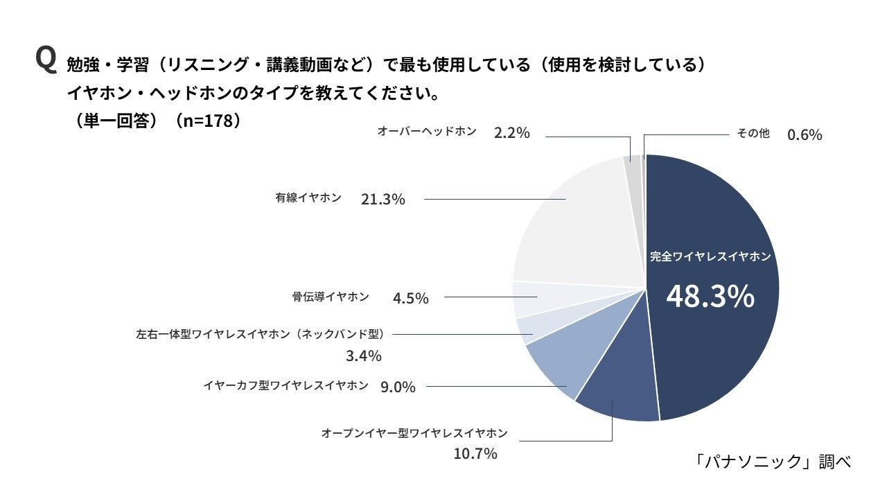 パナソニック調査、20代は「耳インプット」派が半数 学習スタイルに世代間差 - 画像15