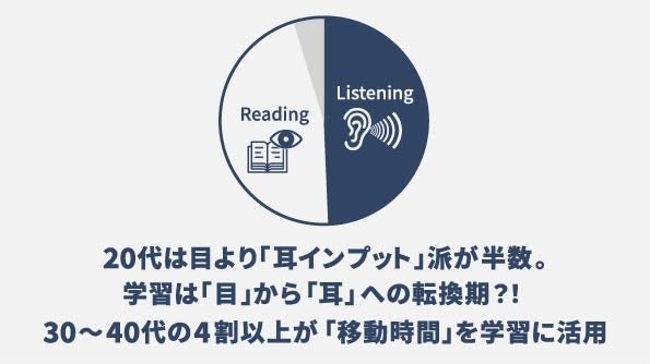 パナソニック調査、20代は「耳インプット」派が半数 学習スタイルに世代間差 - 画像2
