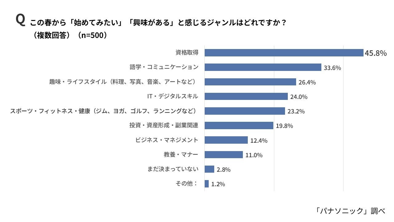 パナソニック調査、20代は「耳インプット」派が半数 学習スタイルに世代間差 - 画像3