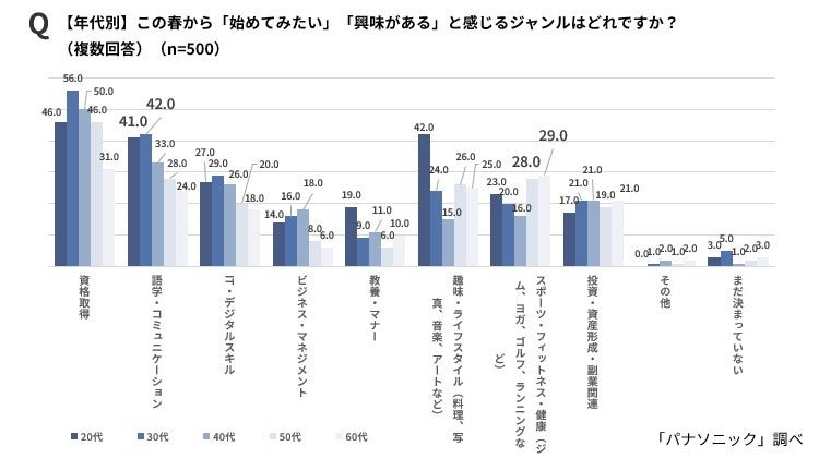 パナソニック調査、20代は「耳インプット」派が半数 学習スタイルに世代間差 - 画像4