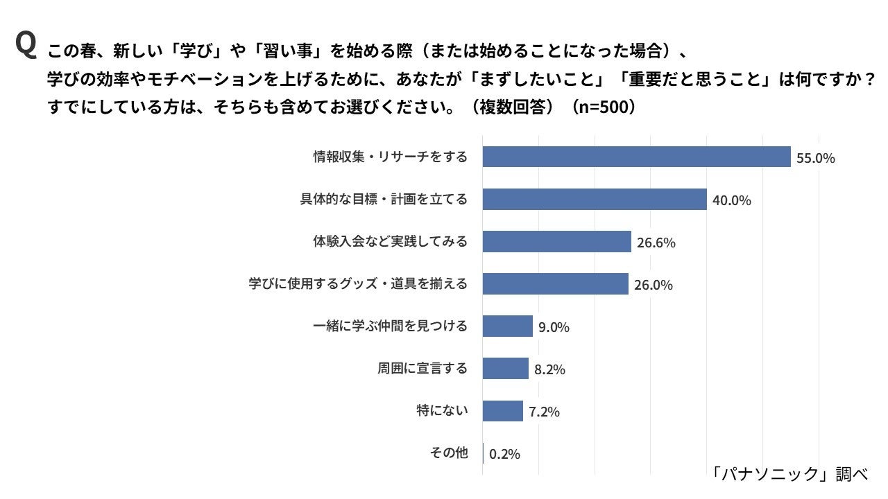 パナソニック調査、20代は「耳インプット」派が半数 学習スタイルに世代間差 - 画像5