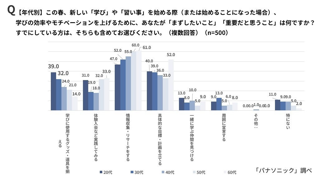 パナソニック調査、20代は「耳インプット」派が半数 学習スタイルに世代間差 - 画像6