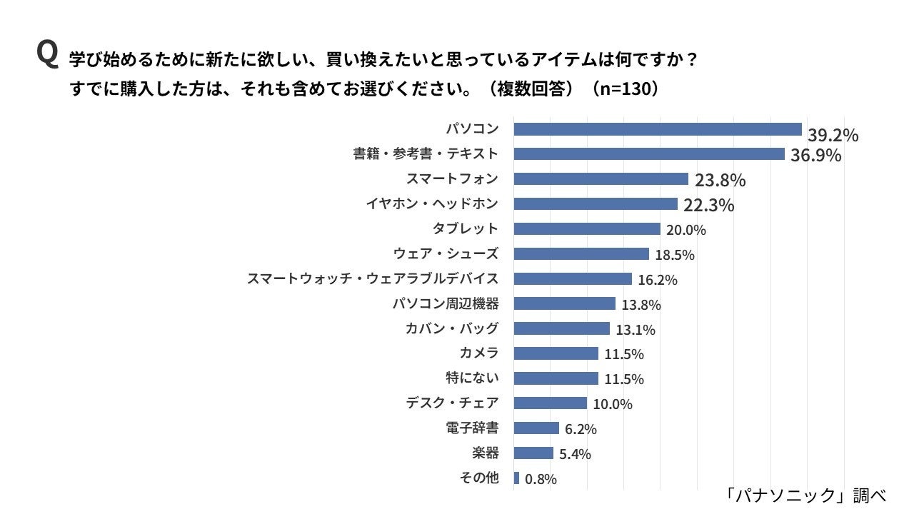 パナソニック調査、20代は「耳インプット」派が半数 学習スタイルに世代間差 - 画像7