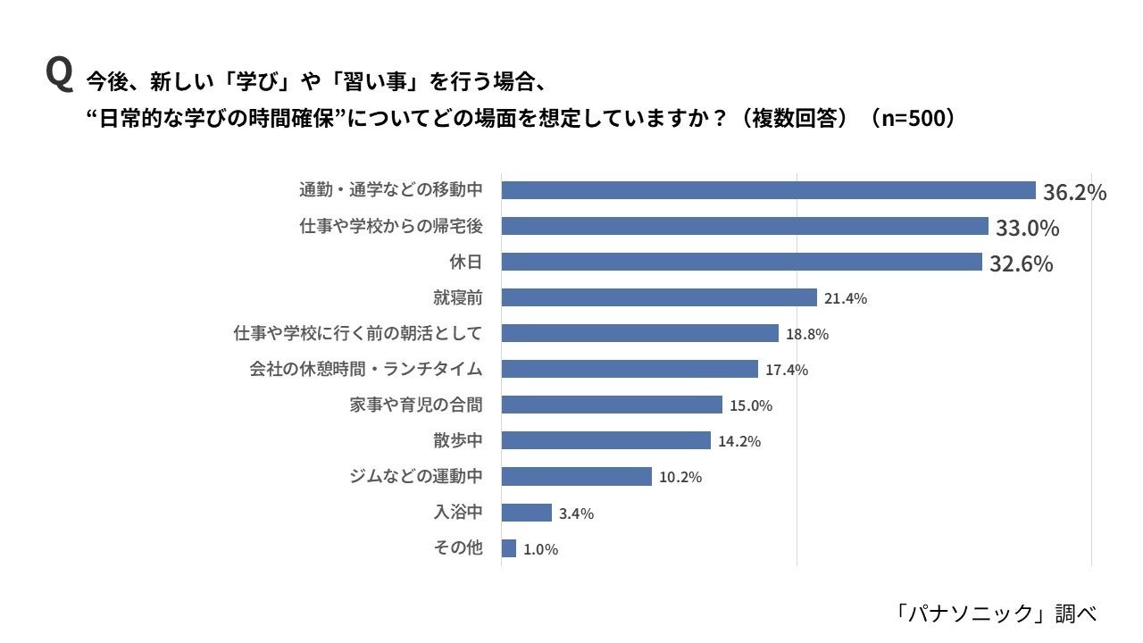 パナソニック調査、20代は「耳インプット」派が半数 学習スタイルに世代間差 - 画像8