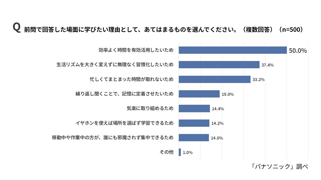 パナソニック調査、20代は「耳インプット」派が半数 学習スタイルに世代間差 - 画像9