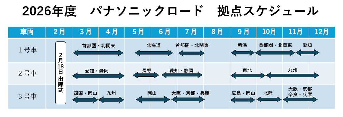 パナソニック、溶接プロセス移動型展示会「パナソニックロード」2026年出発式を開催 - 画像7