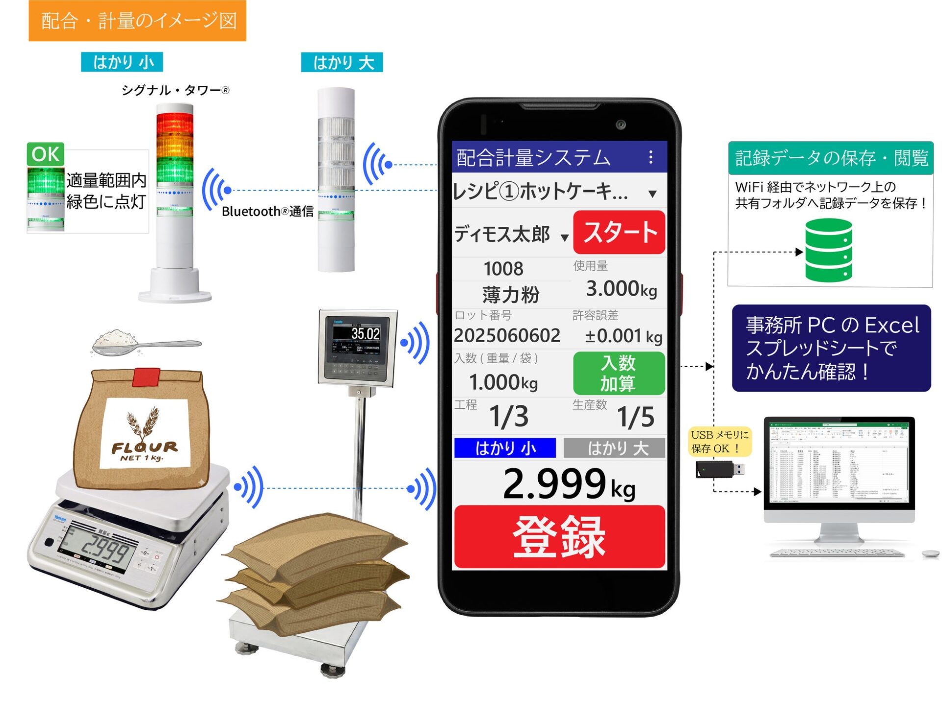 パトライト、Bluetooth搭載積層信号灯が配合計量システムと連携|直感的なナビゲーションで作業を効率化
